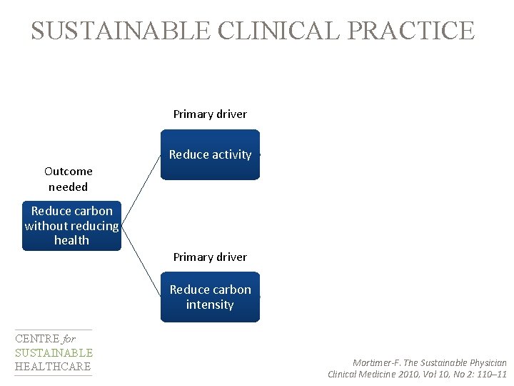 SUSTAINABLE CLINICAL PRACTICE Secondary drivers Prevention Primary driver Reduce activity Self care Outcome needed