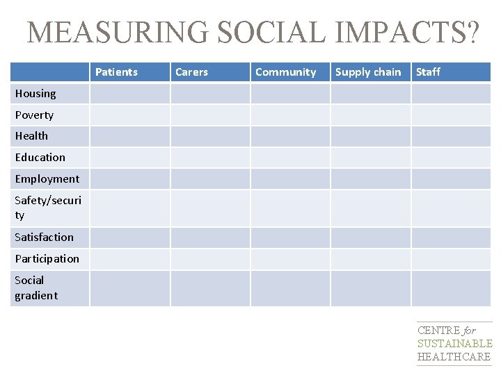 MEASURING SOCIAL IMPACTS? Patients Carers Community Supply chain Staff Housing Poverty Health Education Employment