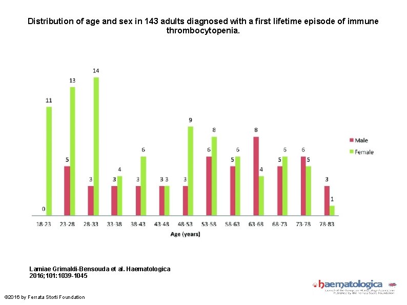 Distribution of age and sex in 143 adults diagnosed with a first lifetime episode