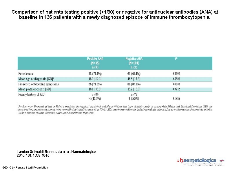 Comparison of patients testing positive (>1/80) or negative for antinuclear antibodies (ANA) at baseline