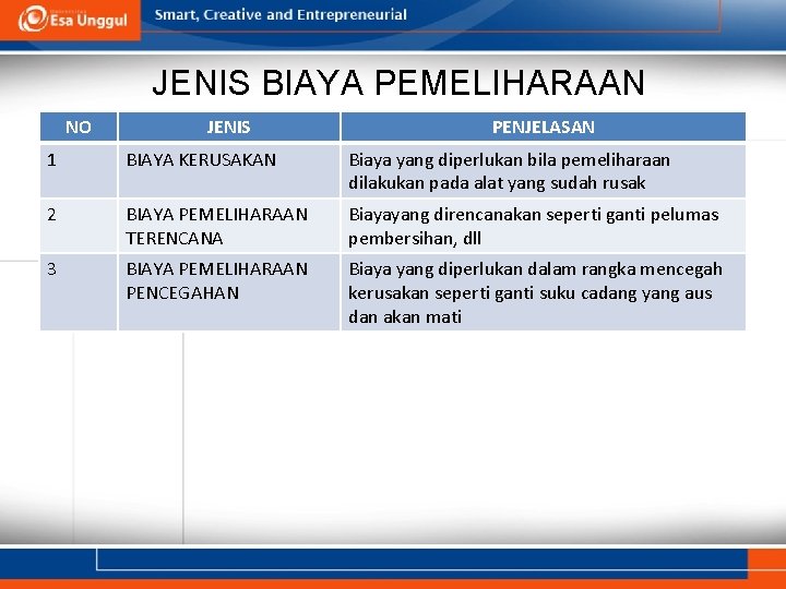 JENIS BIAYA PEMELIHARAAN NO JENIS PENJELASAN 1 BIAYA KERUSAKAN Biaya yang diperlukan bila pemeliharaan