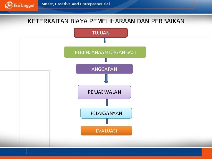 KETERKAITAN BIAYA PEMELIHARAAN DAN PERBAIKAN TUJUAN PERENCANAAN ORGANISASI ANGGARAN PENJADWALAN PELAKSANAAN EVALUASI 