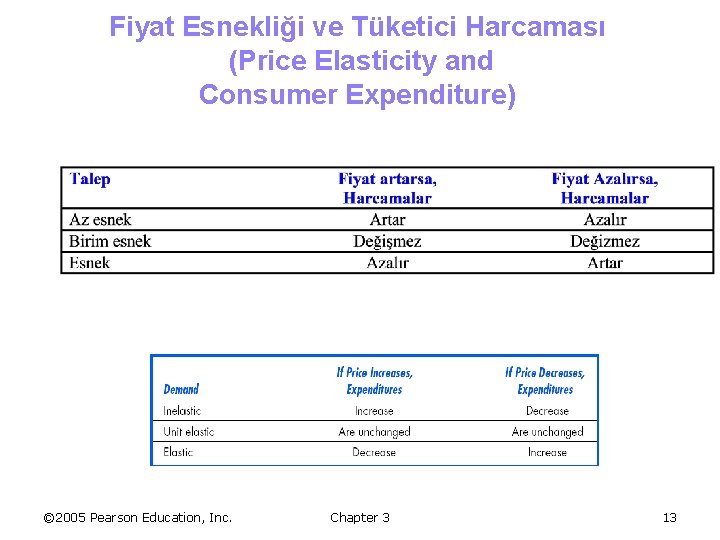 Fiyat Esnekliği ve Tüketici Harcaması (Price Elasticity and Consumer Expenditure) © 2005 Pearson Education,