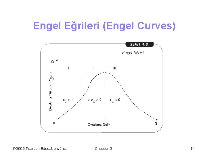 Engel Eğrileri (Engel Curves) © 2005 Pearson Education, Inc. Chapter 3 14 