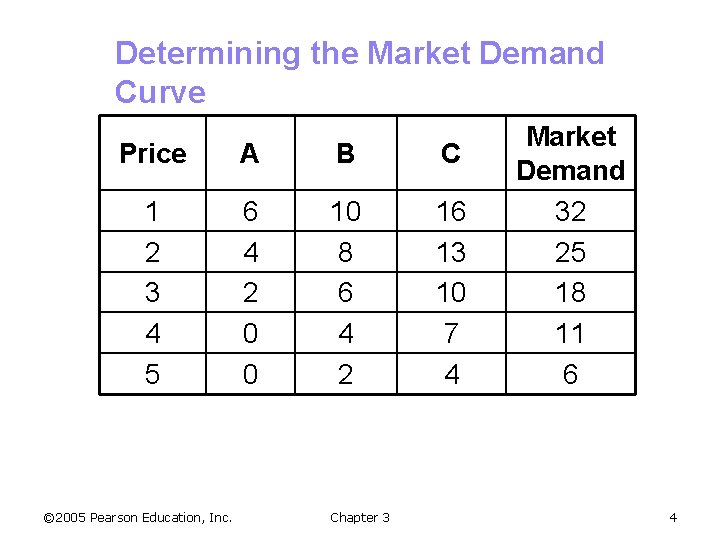 Determining the Market Demand Curve Price A B C 1 2 3 4 5