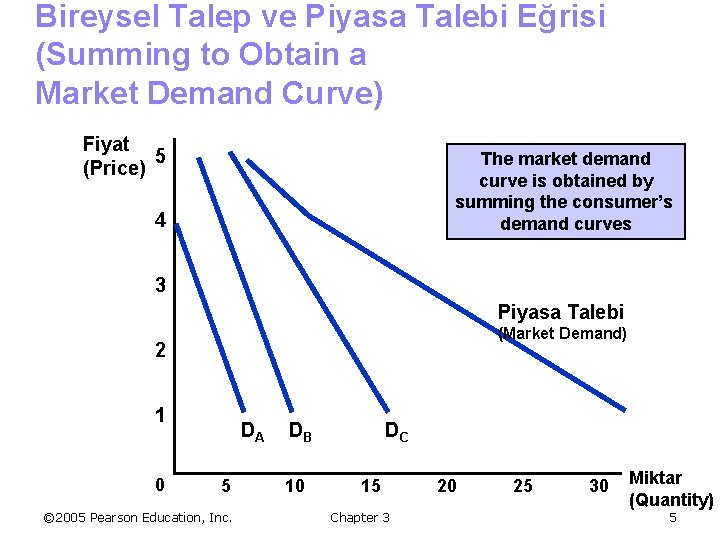 Bireysel Talep ve Piyasa Talebi Eğrisi (Summing to Obtain a Market Demand Curve) Fiyat