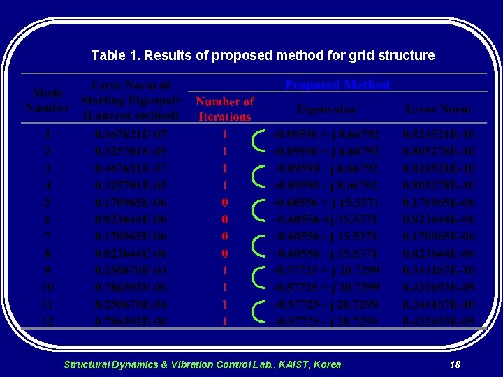 Table 1. Results of proposed method for grid structure Structural Dynamics & Vibration Control