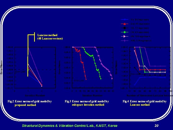 Lanczos method (48 Lanczos vectors) Fig. 2 Error norms of grid model by proposed