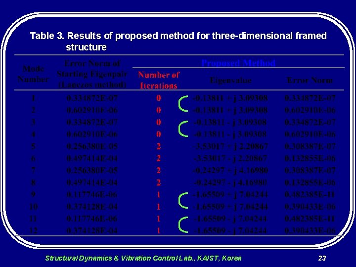 Table 3. Results of proposed method for three-dimensional framed structure Structural Dynamics & Vibration