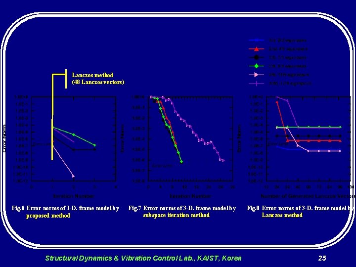 Lanczos method (48 Lanczos vectors) Fig. 6 Error norms of 3 -D. frame model
