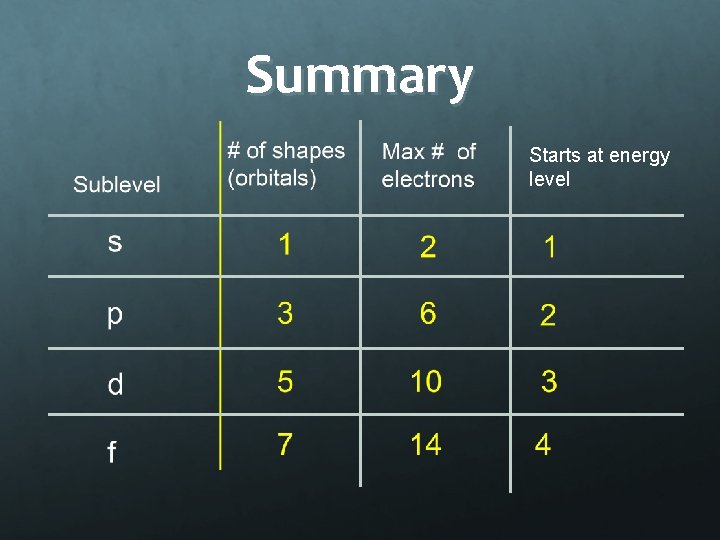 Summary Starts at energy level 