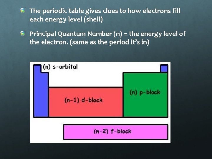 The periodic table gives clues to how electrons fill each energy level (shell) Principal