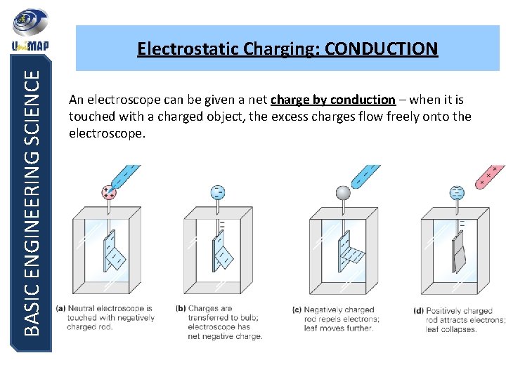 BASIC ENGINEERING SCIENCE Electrostatic Charging: CONDUCTION An electroscope can be given a net charge