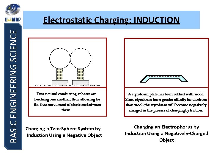 BASIC ENGINEERING SCIENCE Electrostatic Charging: INDUCTION Charging a Two-Sphere System by Induction Using a