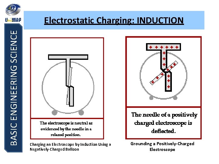 BASIC ENGINEERING SCIENCE Electrostatic Charging: INDUCTION Charging an Electroscope by Induction Using a Negatively-Charged