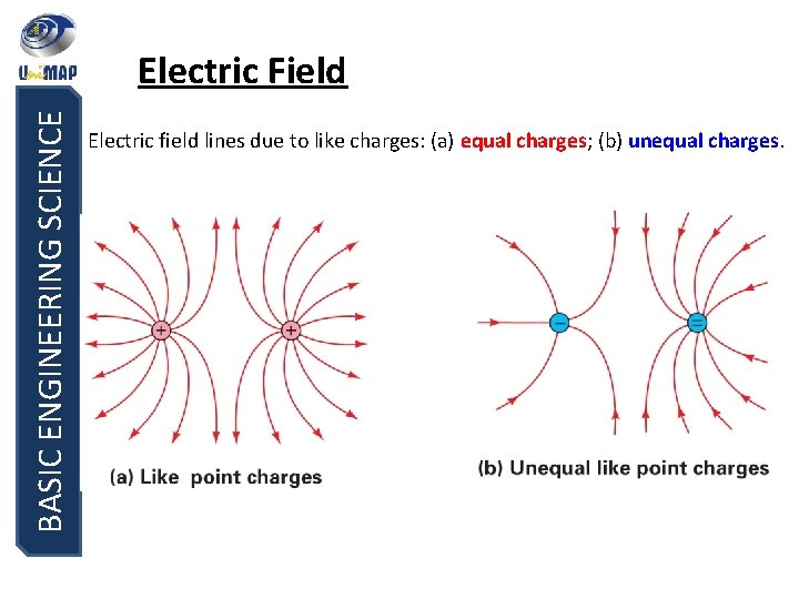 BASIC ENGINEERING SCIENCE Electric Field Electric field lines due to like charges: (a) equal