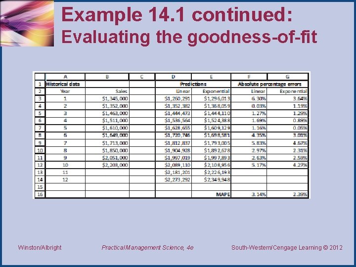 Example 14. 1 continued: Evaluating the goodness-of-fit Winston/Albright Practical Management Science, 4 e South-Western/Cengage