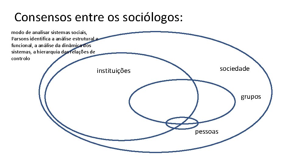 Consensos entre os sociólogos: modo de analisar sistemas sociais, Parsons identifica a análise estrutural
