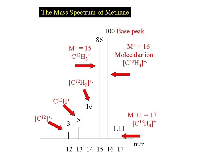 The Mass Spectrum of Methane 100 Base peak 86 M+ = 15 C 12