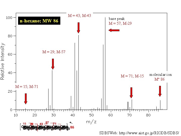 M = 43; M-43 n-hexane; MW 86 base peak M = 57; M-29 M