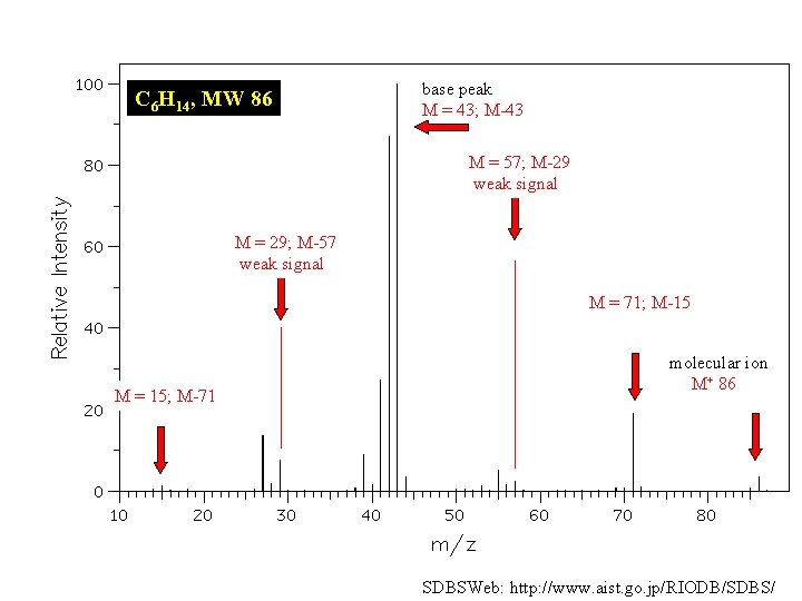 C 6 H 14, MW 86 base peak M = 43; M-43 M =