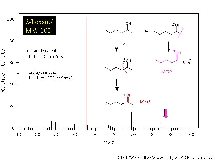 2 -hexanol MW 102 n -butyl radical BDE = 98 kcal/mol M = 87