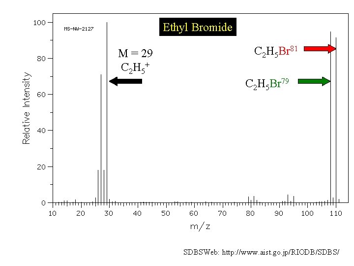 Ethyl Bromide M = 29 C 2 H 5+ C 2 H 5 Br