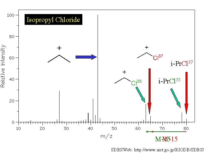 Isopropyl Chloride i-Pr. Cl 37 i-Pr. Cl 35 M-15 SDBSWeb: http: //www. aist. go.