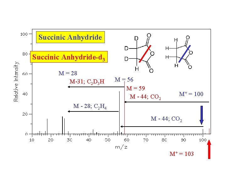 Succinic Anhydride-d 3 M = 28 M-31; C 2 D 3 H M =