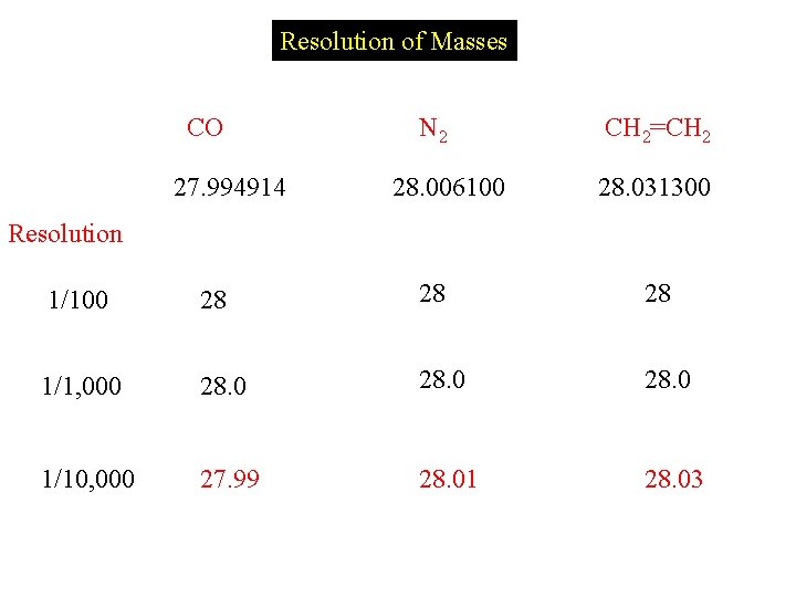 Resolution of Masses CO 27. 994914 N 2 28. 006100 CH 2=CH 2 28.