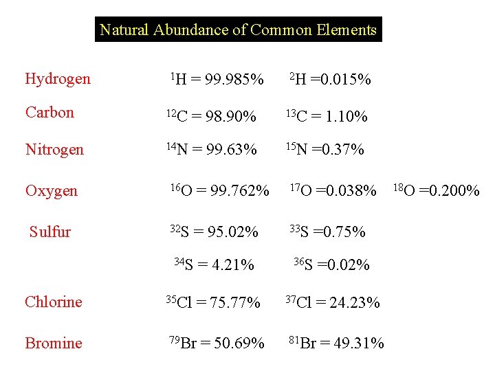 Natural Abundance of Common Elements Hydrogen 1 H = 99. 985% 2 H =0.