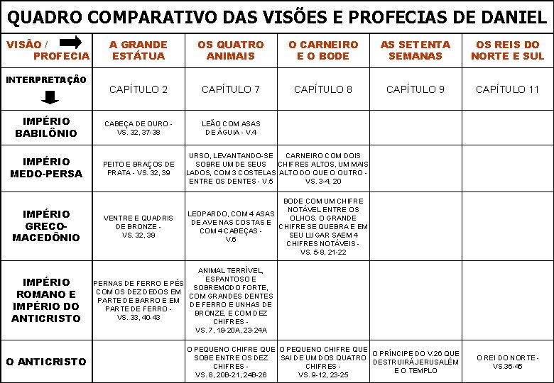 QUADRO COMPARATIVO DAS VISÕES E PROFECIAS DE DANIEL VISÃO / PROFECIA A GRANDE ESTÁTUA