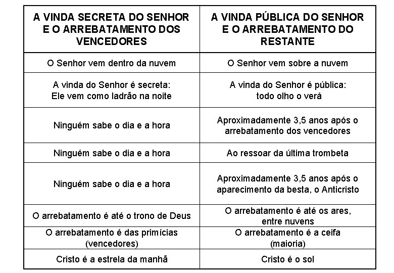 A VINDA SECRETA DO SENHOR E O ARREBATAMENTO DOS VENCEDORES A VINDA PÚBLICA DO