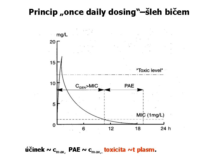 Princip „once daily dosing“–šleh bičem účinek ~ cmax, PAE ~ cmax, . toxicita ~t