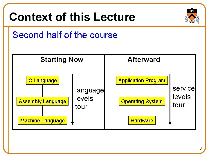 Context of this Lecture Second half of the course Starting Now C Language Assembly