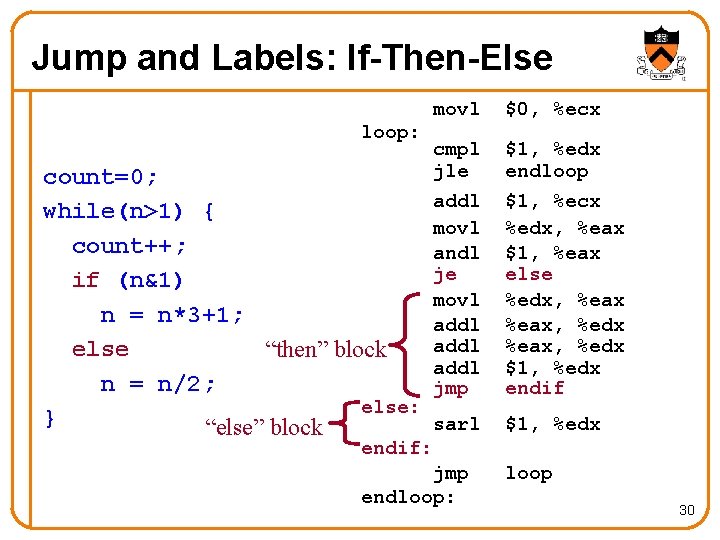 Jump and Labels: If-Then-Else $0, %ecx cmpl jle addl movl andl je movl addl Jump and Labels: If-Then-Else $0, %ecx cmpl jle addl movl andl je movl addl