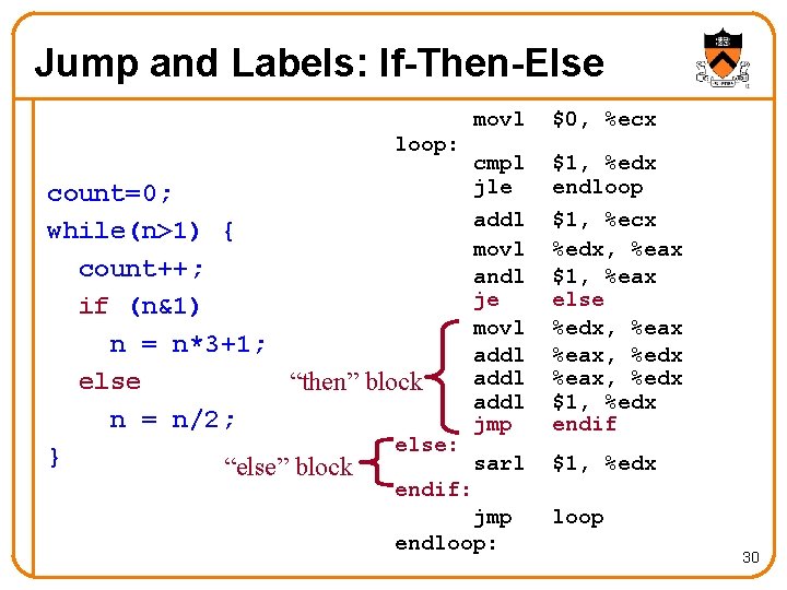 Jump and Labels: If-Then-Else $0, %ecx cmpl jle addl movl andl je movl addl