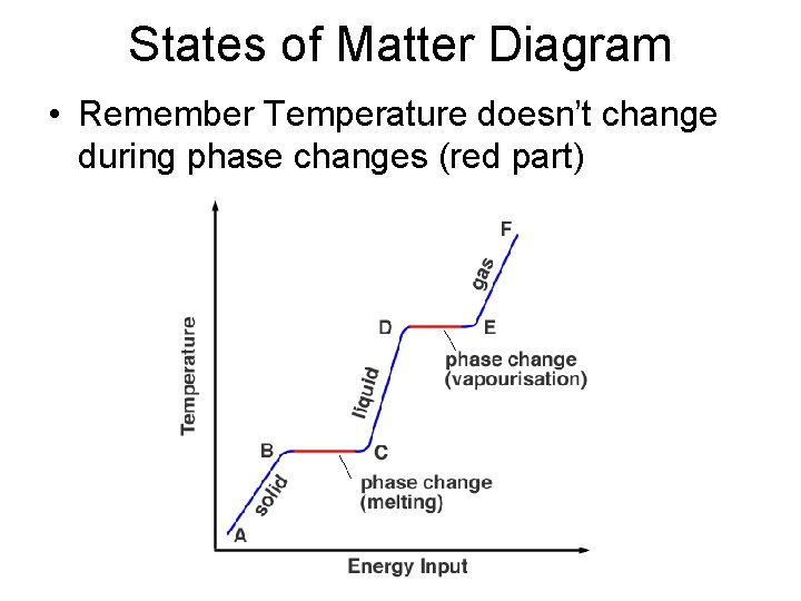 States of Matter Diagram • Remember Temperature doesn’t change during phase changes (red part)