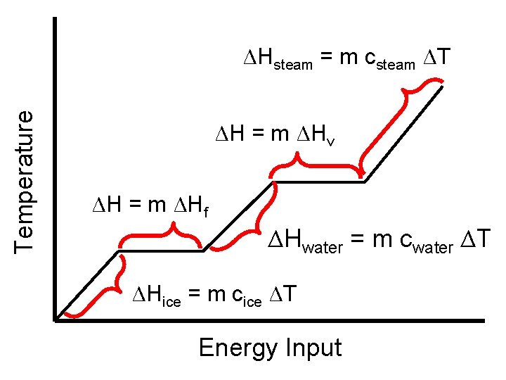 Temperature ΔHsteam = m csteam ΔT ΔH = m ΔHv ΔH = m ΔHf