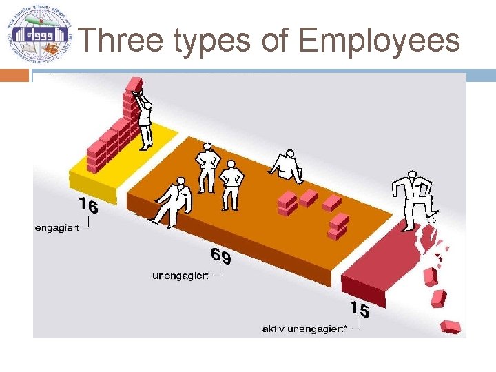 Three types of Employees 