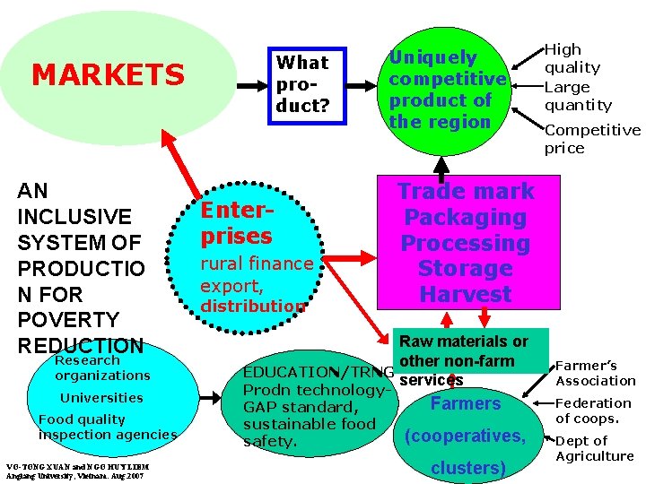 What product? MARKETS AN INCLUSIVE SYSTEM OF PRODUCTIO N FOR POVERTY REDUCTION Research organizations