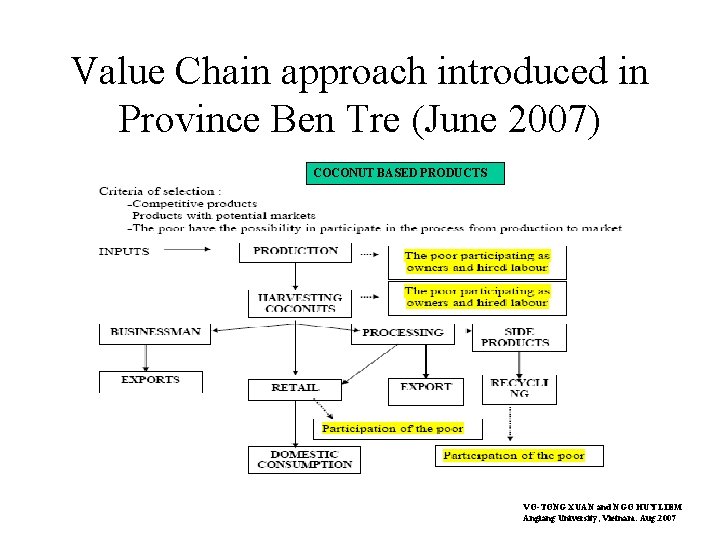 Value Chain approach introduced in Province Ben Tre (June 2007) COCONUT BASED PRODUCTS VO-TONG