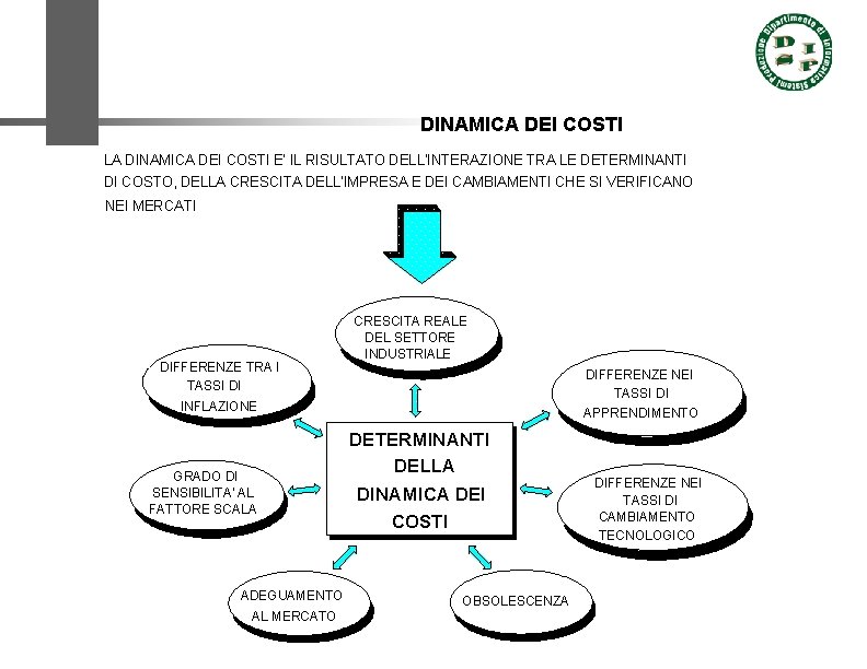 DINAMICA DEI COSTI LA DINAMICA DEI COSTI E' IL RISULTATO DELL'INTERAZIONE TRA LE DETERMINANTI