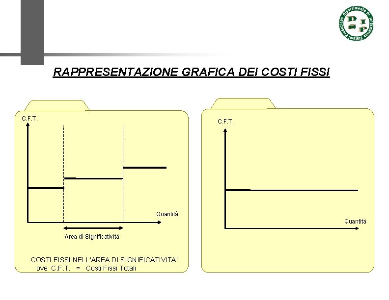 RAPPRESENTAZIONE GRAFICA DEI COSTI FISSI C. F. T. Quantità Area di Significatività COSTI FISSI
