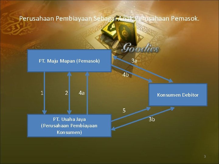 Perusahaan Pembiayaan Sebagai Anak Perusahaan Pemasok. 3 a PT. Maju Mapan (Pemasok) 4 b