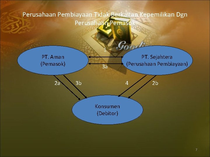 Perusahaan Pembiayaan Tidak Berkaitan Kepemilikan Dgn Perusahaan Pemasok 1 PT. Aman (Pemasok) 2 a