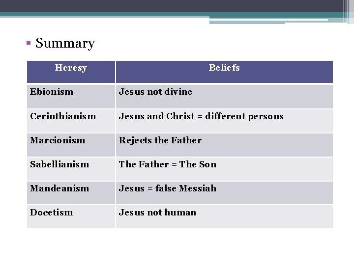 § Summary Heresy Beliefs Ebionism Jesus not divine Cerinthianism Jesus and Christ = different