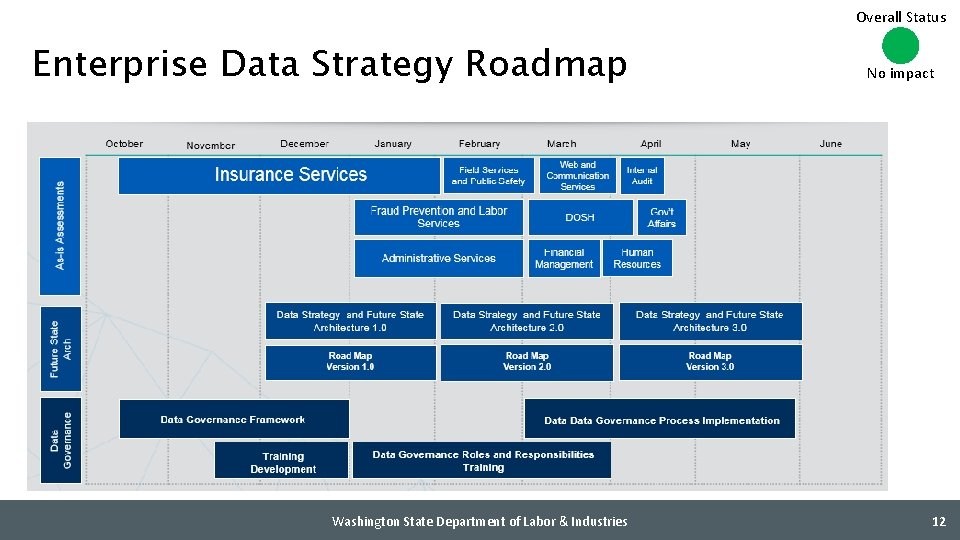 Overall Status Enterprise Data Strategy Roadmap Washington State Department of Labor & Industries No