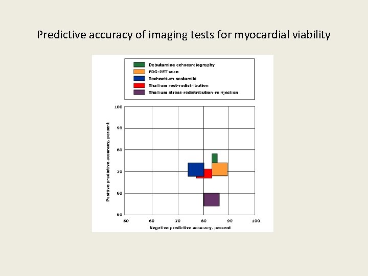 Predictive accuracy of imaging tests for myocardial viability 
