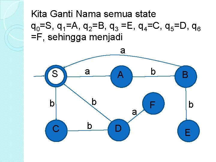 Kita Ganti Nama semua state q 0=S, q 1=A, q 2=B, q 3 =E,